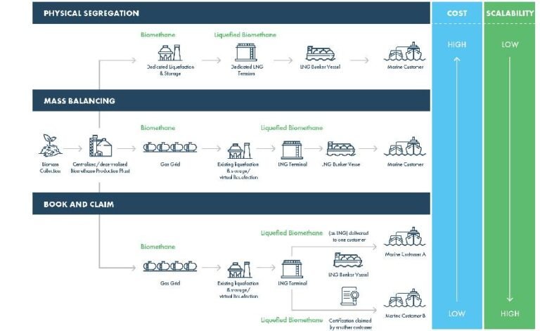 The LNG pathway is only two minutes into the hour of our journey to net zero